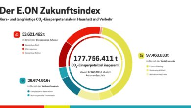 178 Millionen Tonnen CO2 jährlich in Haushalt und Verkehr - E.ON Zukunftsindex zeigt Einsparpotenzial von Balkon-Kraftwerken, E-Auto, Wärmepumpe und Co.